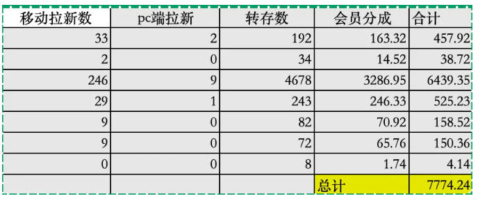 夸克拉新全新玩法思路,2张图片发抖音46w播放,夸克拉新到手7700+,3385字完整教程附上【付费文章】-猴哥VIP资源站