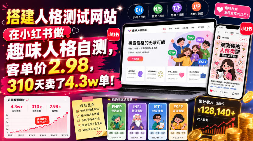 搭建人格测试网站在小红书做趣味人格自测，客单价2.98，310天卖了4.3w单！-猴哥VIP资源站
