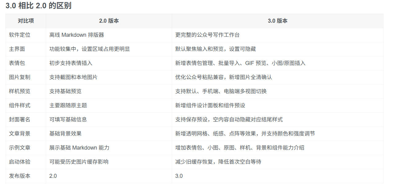 Github开源免费,目前最满意的公众号排版工具!支持实时预览,排版超美观且带表情包管理功能-猴哥VIP资源站