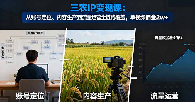 三农IP变现课:从账号定位、内容生产到流量运营全链路覆盖,单视频佣金2w+-猴哥VIP资源站