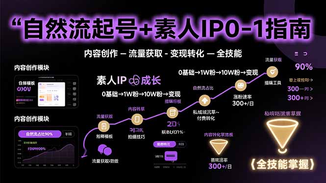 自然流起号+素人IP0-1指南，快速掌握内容创作-流量获取-变现转化-全技能-猴哥VIP资源站